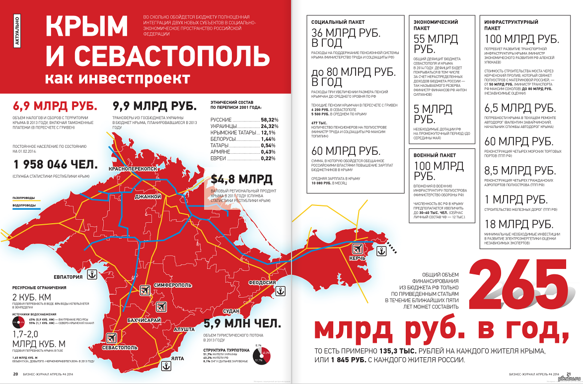 Налоговая база крыма. Экономика Крыма. Экономика Крыма карта. Программа развития Крыма. Экономическое развитие Крыма.