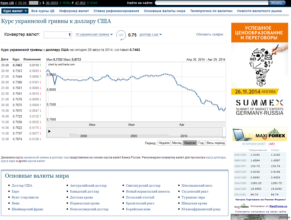 Курс есть. Курс украинской гривны. Курс валют гривна. Гривна к доллару. Курс гривны к доллару динамика.