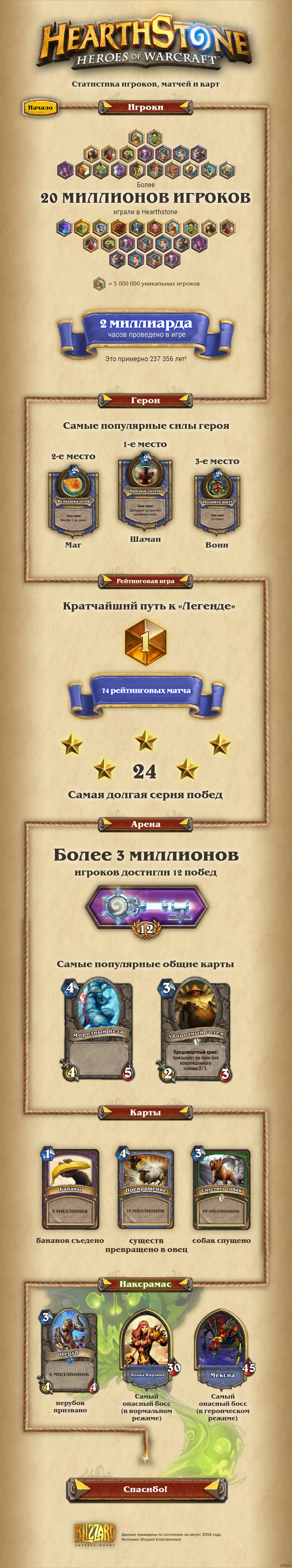 Статистика Hearthstone от её создателей. | Пикабу