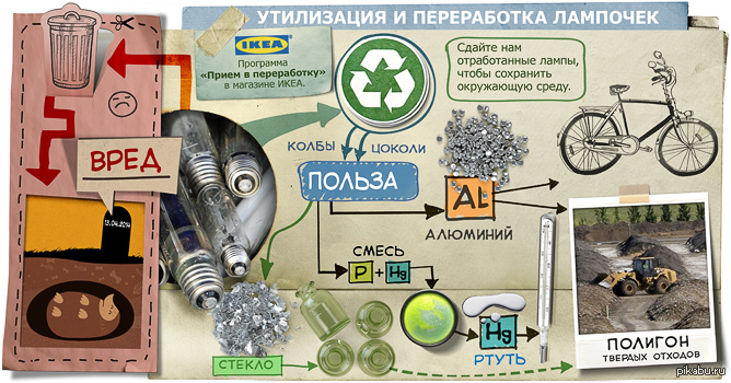 Пункт утилизации люминесцентных ламп. Сбор лампочек для утилизации. Утилизация энергосберегающих ламп. Энергосберегающие лампы класс опасности отходов. Как производится утилизация перегоревших люминесцентных ламп.