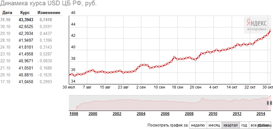Курс рубля россия динамика