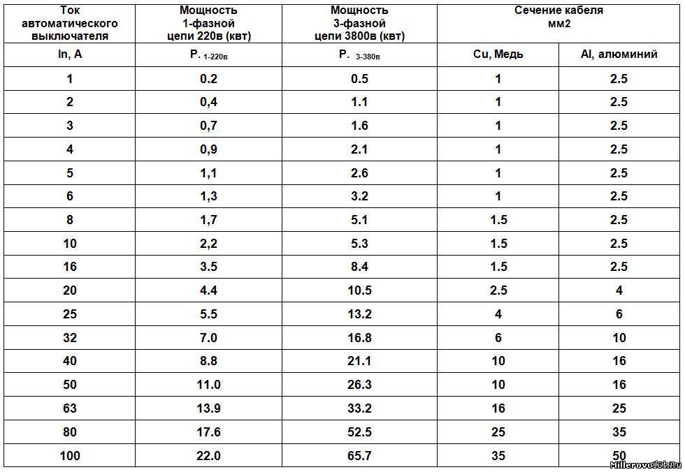 Перевод квт в амперы калькулятор