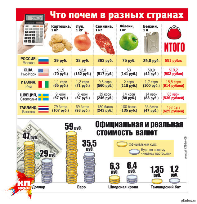 Цени на товары. Таблица цен на продукты. Сравнение цен на продукты. Стоимость продуктов в США И России сравнение. Сравнение стоимости продуктов в рублях и долларах.