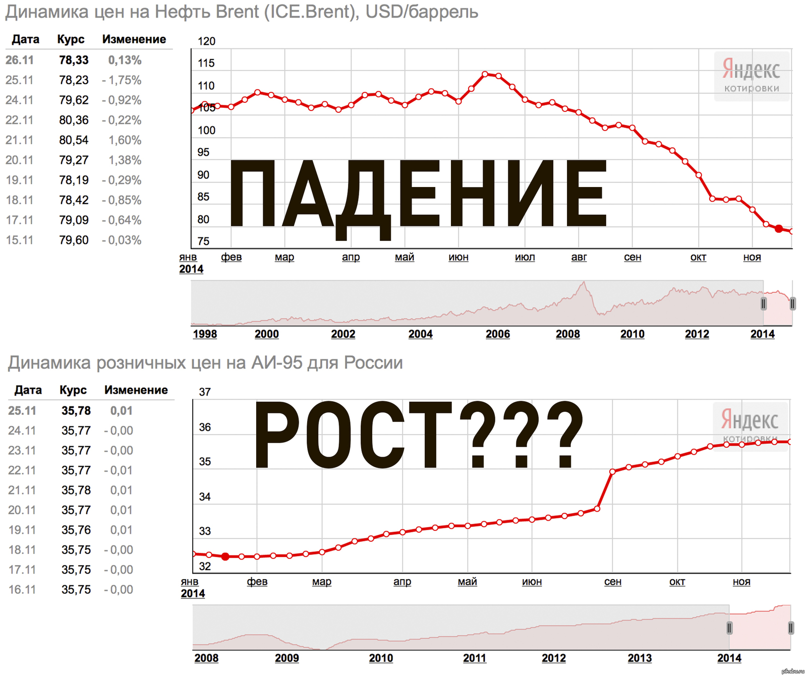 Нефть падает. Почему падает нефть сегодня.