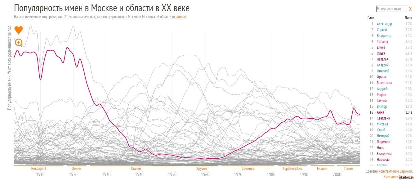 Диаграмма популярности. Статистика имен в России в 20 веке. График популярности имен по годам. Статистика популярности имен.