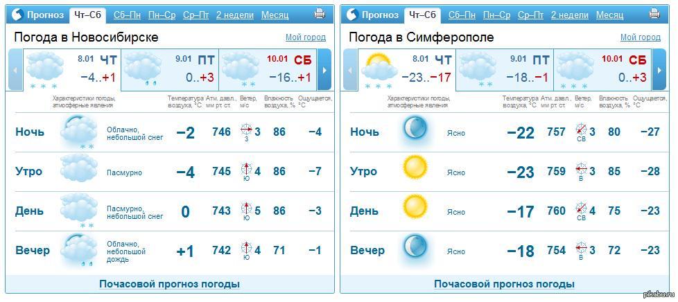 Прогноз погоды в симферополе на 10. Погода в Симферополе. Погода в Сибири. Прогноз погоды в Симферополе. Погода на неделю в Новосибирске на 7 дней.