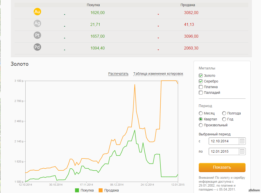 График золота в сбербанке за год