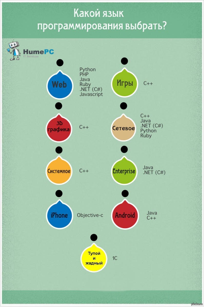 Какой язык программирования выбрать? | Пикабу