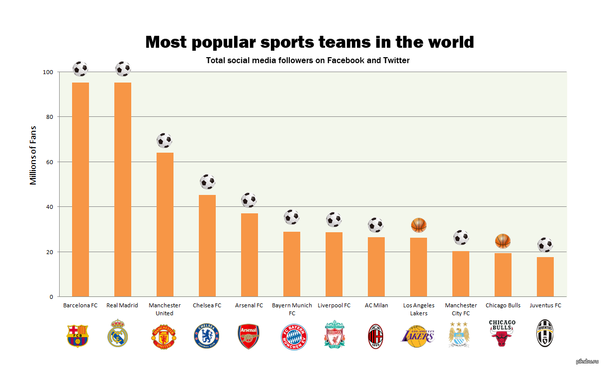 Popular more popular most popular. Most popular Sports. The most popular Sports in the World. 10 Most popular Sports in the World. Ьщые зщзгдфк ызщкеы шт еру цщкдв.