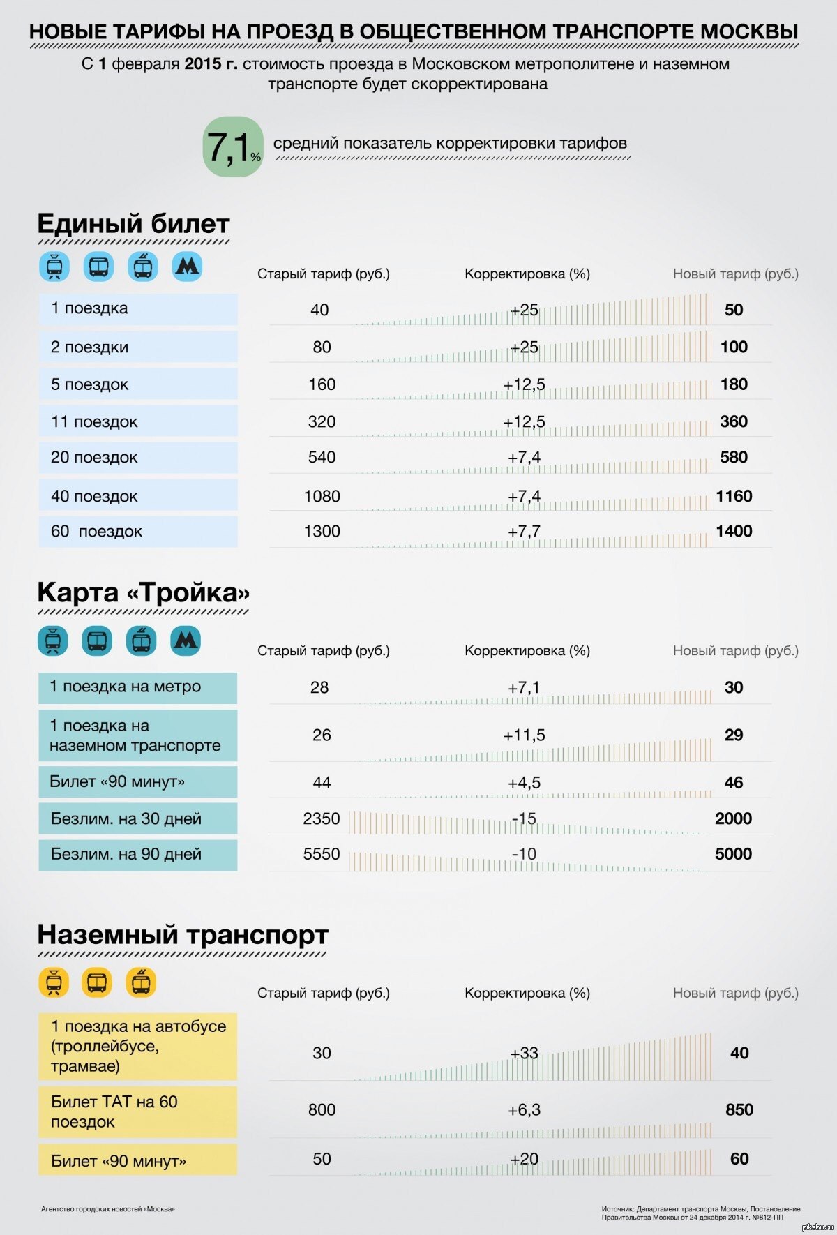 Безлимитная тройка. Тарифы на общественный транспорт. Карта тройка тарифы. Проездной на Наземный транспорт. Безлимитный проездной на сутки.