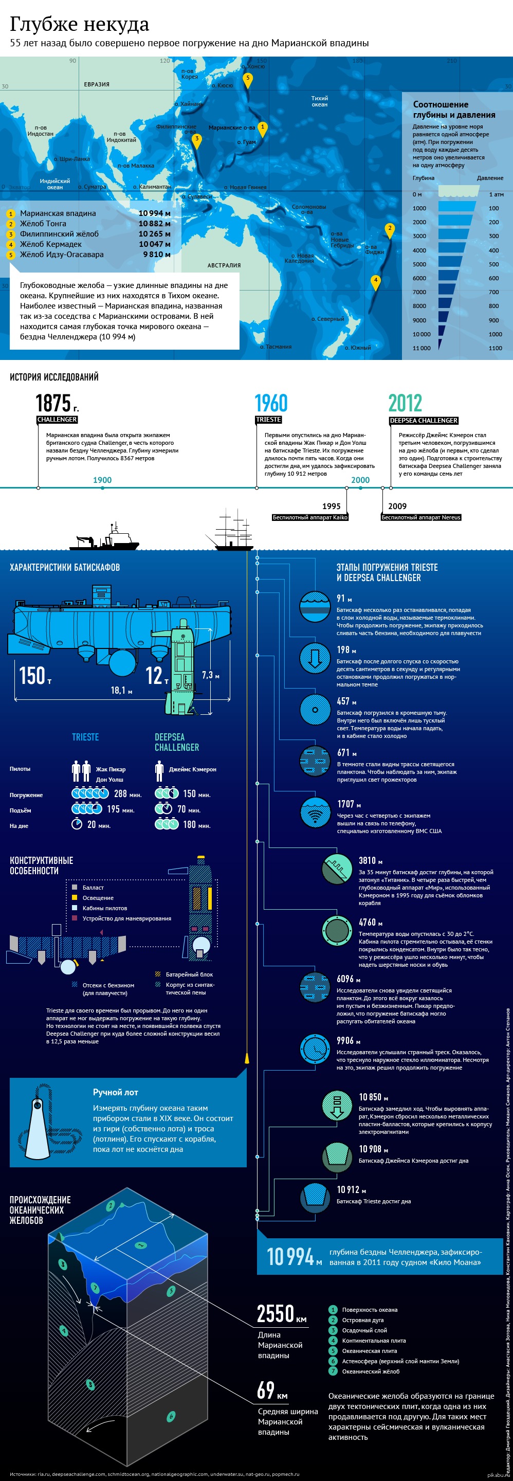 Глубина исследования. Марианская впадина схема глубины. Марианская впадина глубина в метрах и давление. Глубина Мариан кой впадины. Глубинамореанской в падены.