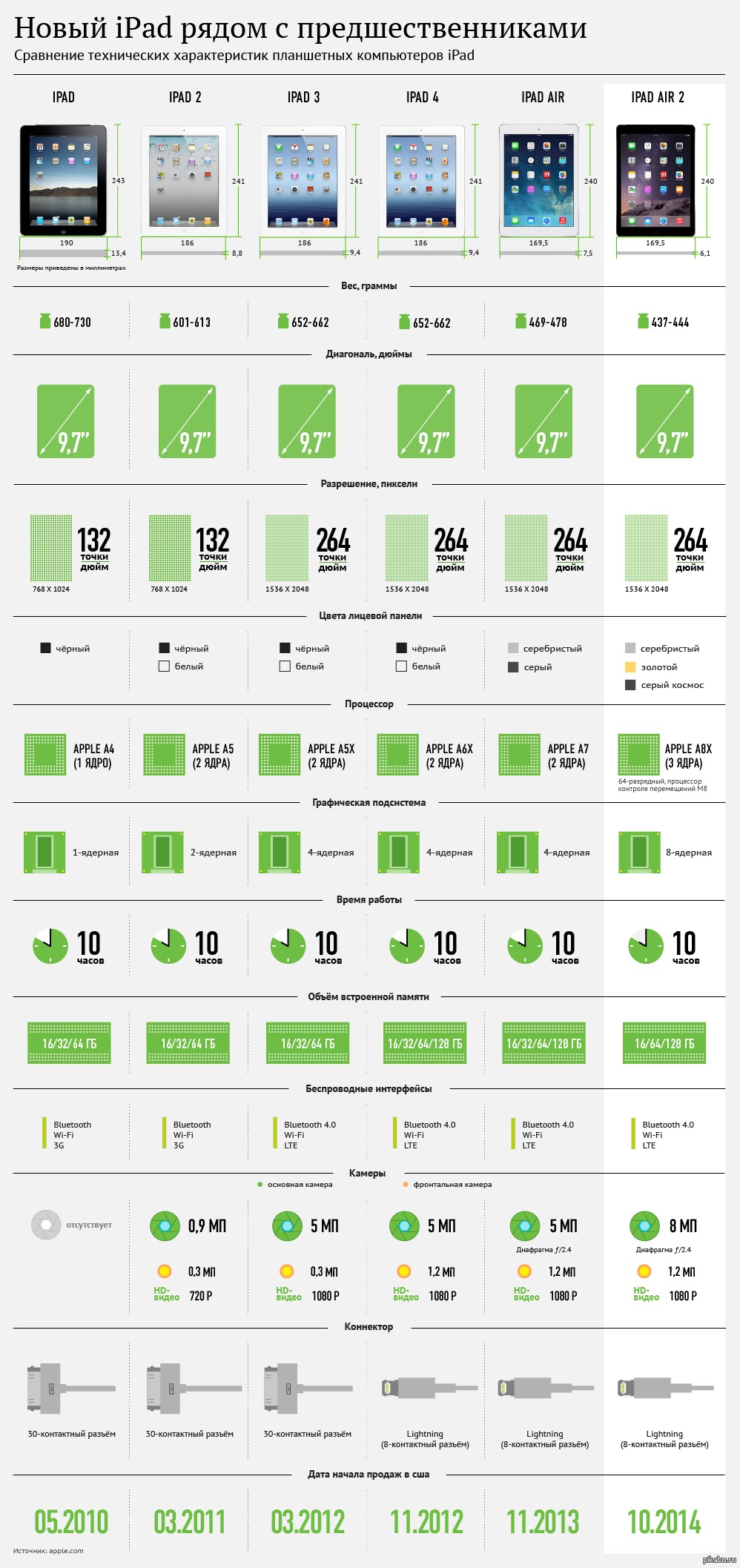 Ipad характеристики. IPAD линейка моделей по годам. IPAD таблица моделей по годам выпуска. IPAD Mini сравнение моделей таблица. IPAD Mini Эволюция моделей.