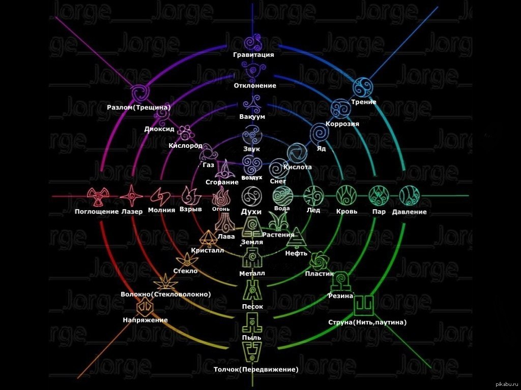 Миры и их виды. Все стихии. Аватар все виды магии. Все выды магии в аватар. Все виды стихий.