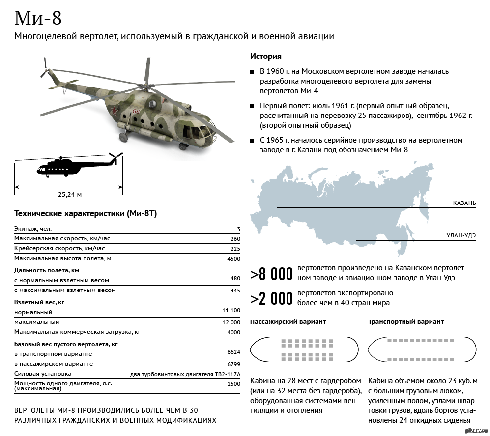 Скорость вертолета в 5. Вертолет ми-8т технические характеристики. Ми-8 вертолёт характеристики технические характеристики. ТТХ вертолета ми-8. Тактико технические характеристики вертолета ми 8.