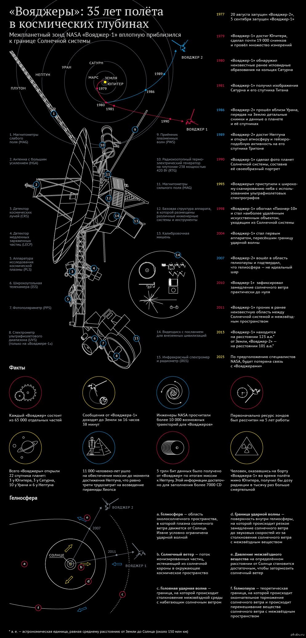 Voyagers: 35 years of flight in the depths of space - Voyager, Space, Infographics, The science, Achievements of science