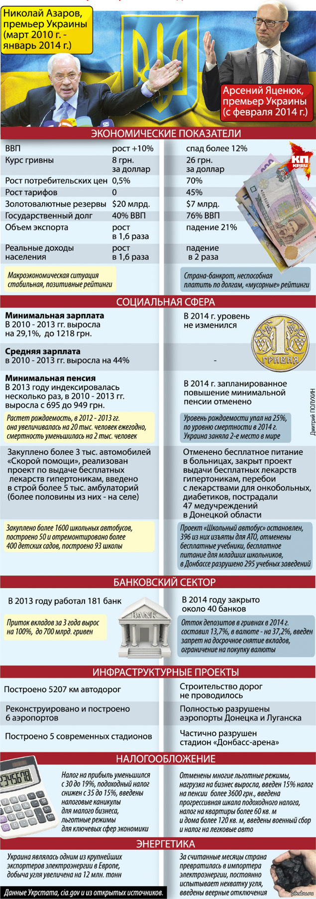 Увеличение миллион. Показатели Украины до Майдана и после. Сравнение жизни украинцев до Майдана и после