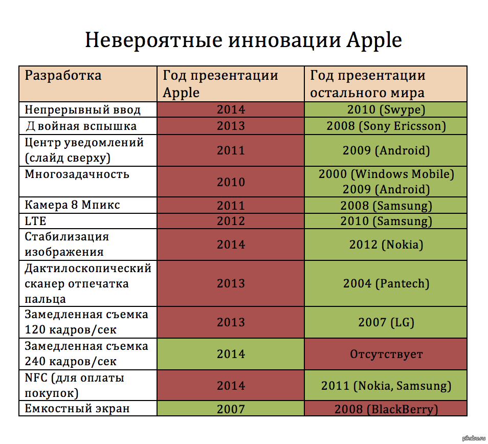 Немного об Apple | Пикабу