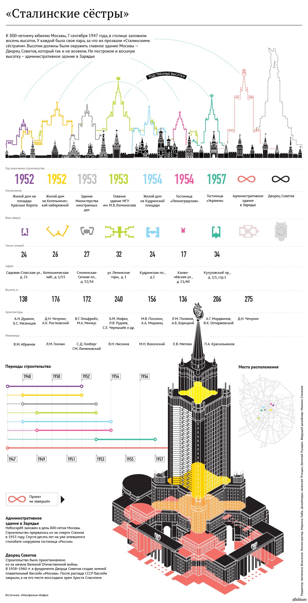 7 высоток москвы на карте. 7 Сталинских высоток в Москве на карте. Расположение высоток сталинских 7 в Москве на карте. Сталинские высотки в Москве инфографика. Сталинские высотки на плане Москвы.