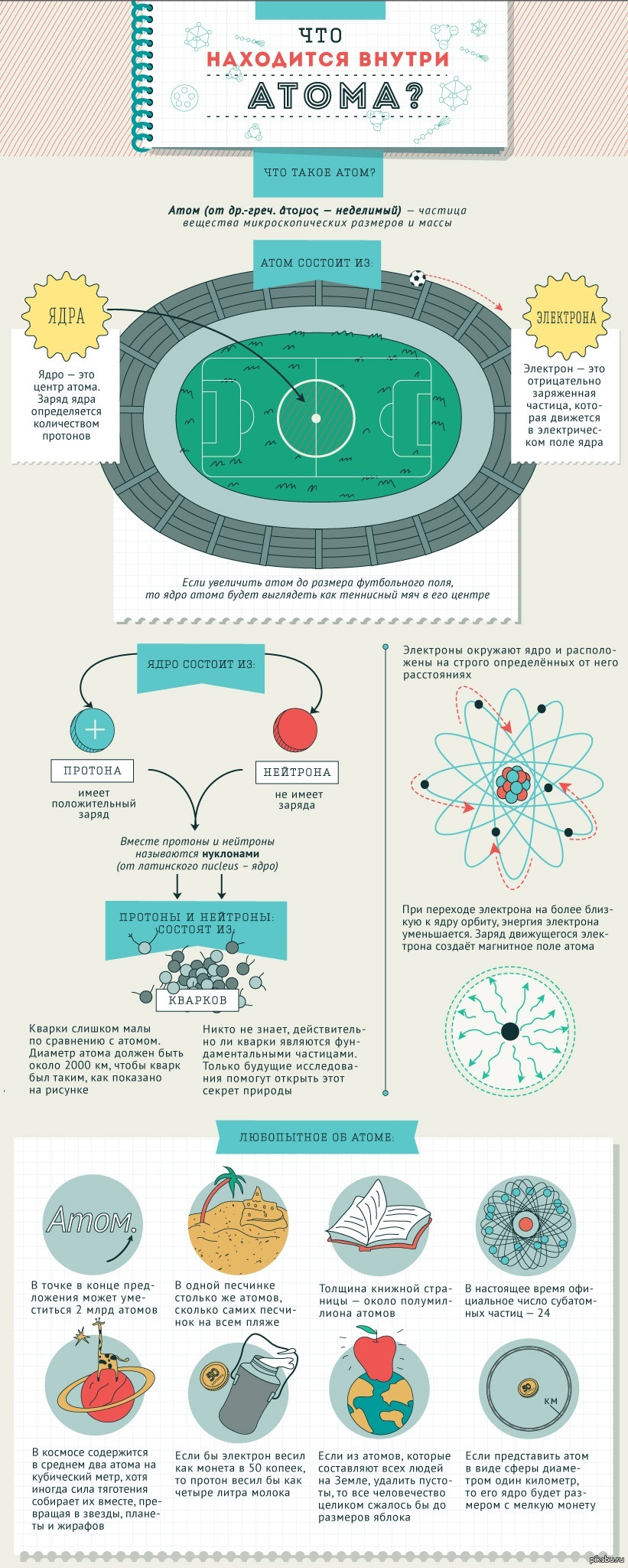Что внутри атома. Инфографика физика. Из чего состоит атом. Атом инфографика. Инфографики по физике.