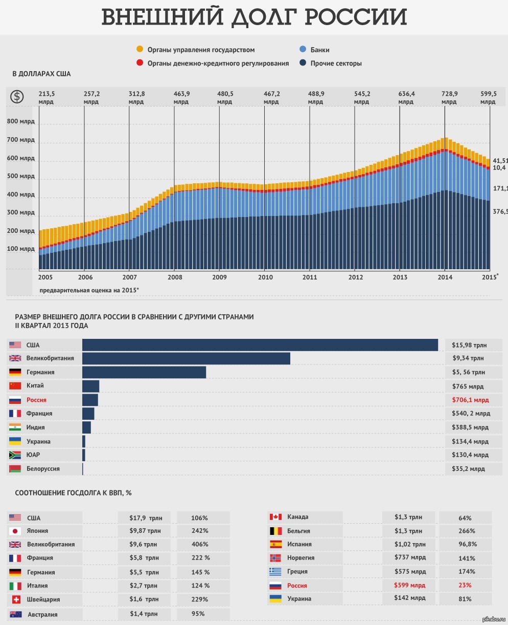 Российский кому. Внешний государственный долг России по годам таблицы. Государственный долг России по годам. Внешний мировой долг России. Внешний долг РФ на 2020 по годам.