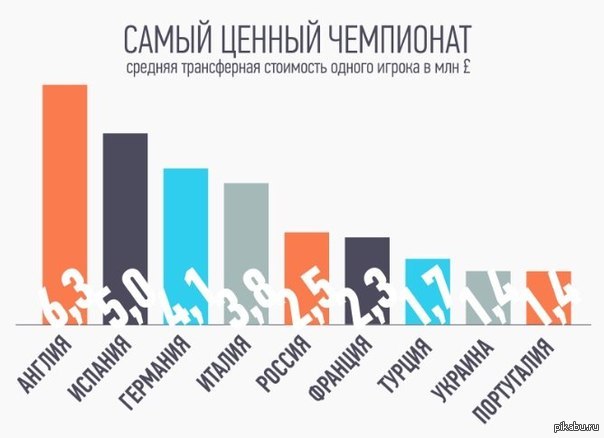 Наиболее ценны. Чемпионат рейтинг инфографика.