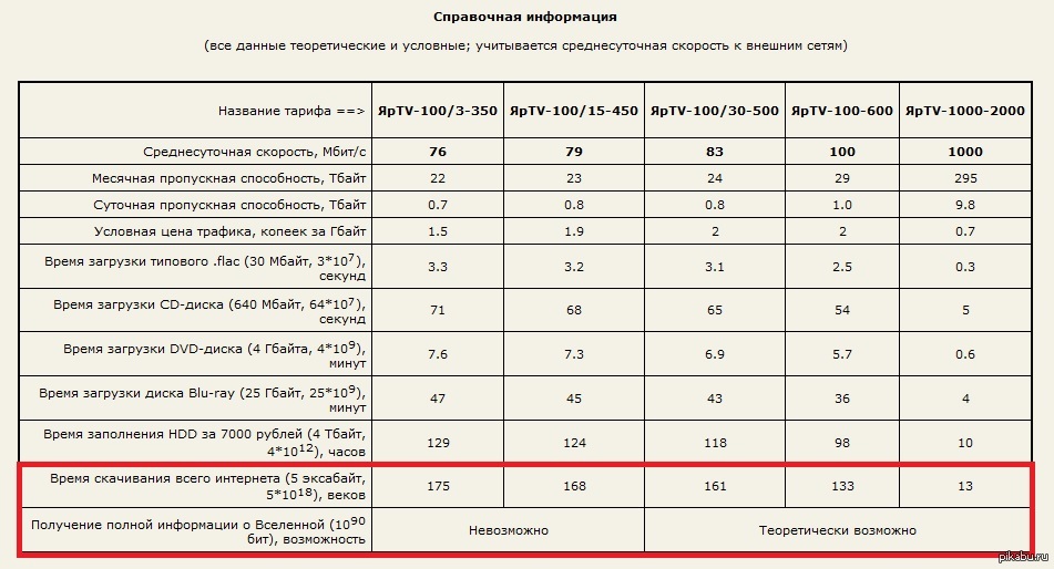 Интернет провайдер предлагает три тарифных плана план 0 план 200 план 900