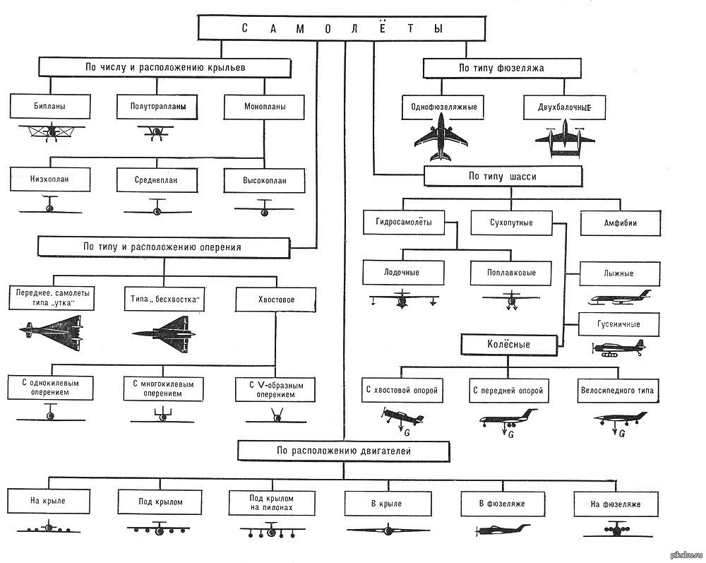 Типы аппаратов. Типы самолетов классификация. Классификация самолетов схема. Классификация самолетов по конструктивным признакам. Классификация самолётов гражданской авиации.