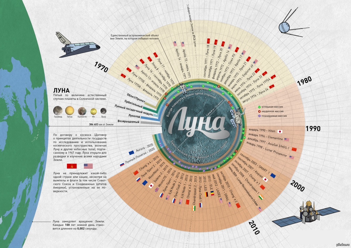 Хронология полетов. Инфографика космос. Инфографика планеты. Инфографика Солнечная система. Инфографика планеты солнечной системы.