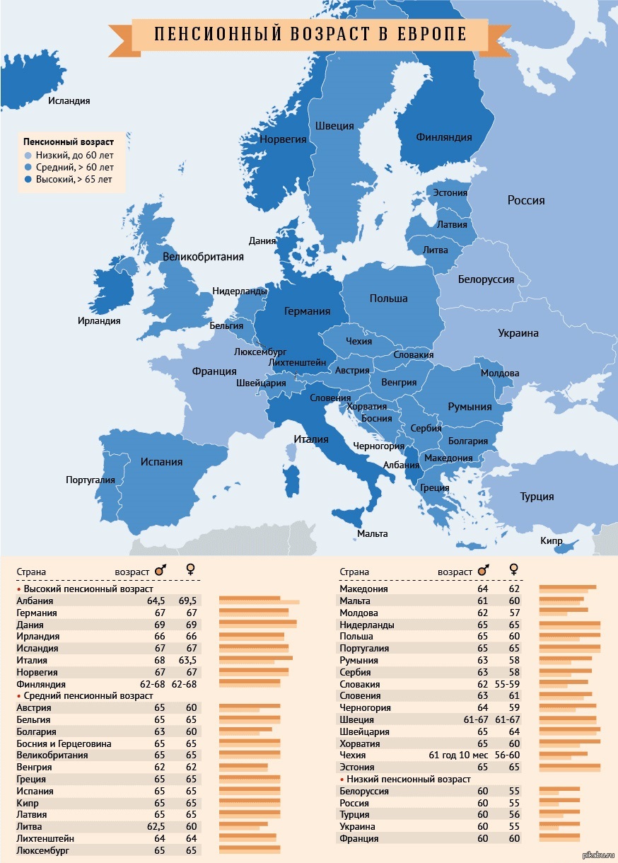 Пенсия в странах европы. Средний пенсионный Возраст в Европе. Пенсионный Возраст в Европе таблица. Пенсионный Возраст в ев. Пенсия в Европе Возраст.