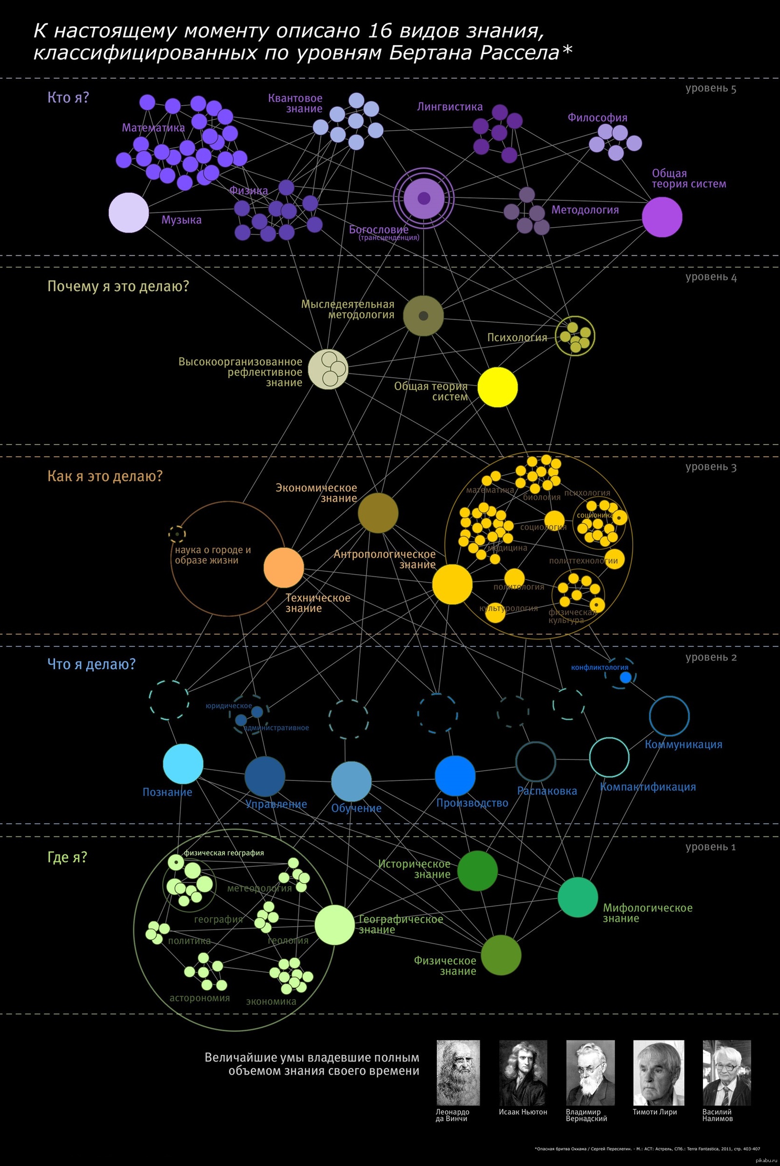 Виды уровней знаний. Уровни Бертрана Рассела. Инфографика знания. Уровень знаний инфографика. Уровни знаний Бертран Рассел.