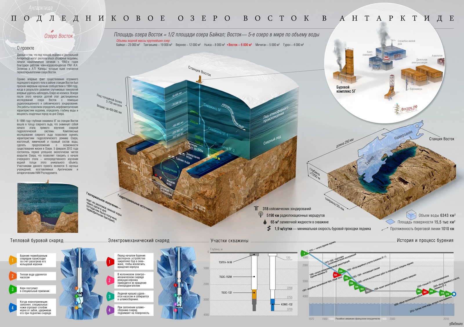 Мир объема. Бурение станция Восток Антарктида. Подледное озеро Восток в Антарктиде на карте. Тайна озера Восток в Антарктиде. Открытие озера Восток в Антарктиде.