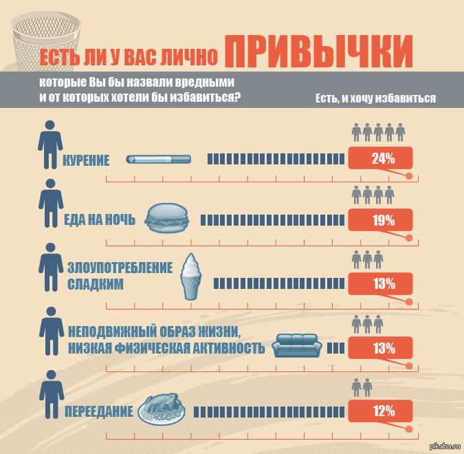 Диаграмма вредных привычек