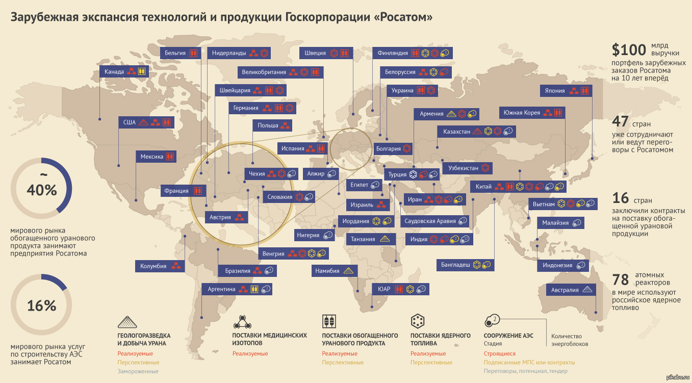 Иностранное производство в россии. Карта АЭС Росатом в мире. АЭС Росатома за рубежом. Атомные станции Росатома за рубежом. Строящиеся АЭС В мире.