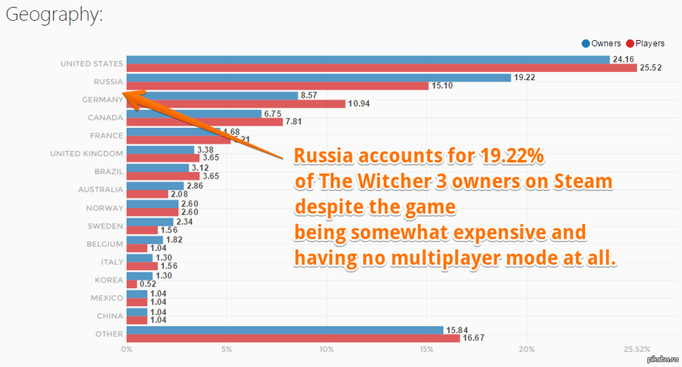 Количество проданных копий игр. Ведьмак 3 статистика продаж по странам. Статистика продаж первого Ведьмака по странам.