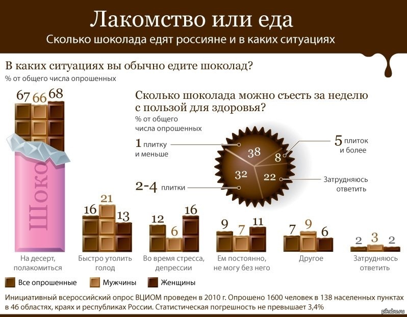 1 грамм шоколада. Инфографика шоколад. Статистика шоколада. Сколько шоколада можно есть в день. Грамм шоколада в день.