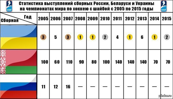 Статистика чм по хоккею