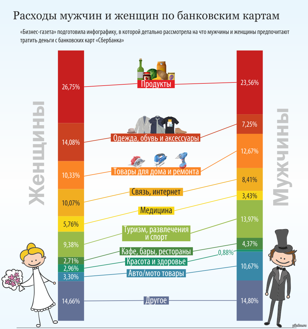 Расходы защиты. Расходы мужчин и женщин. Инфографика сравнение. Инфографика трат. Инфографика сравнение мужчин и женщин.