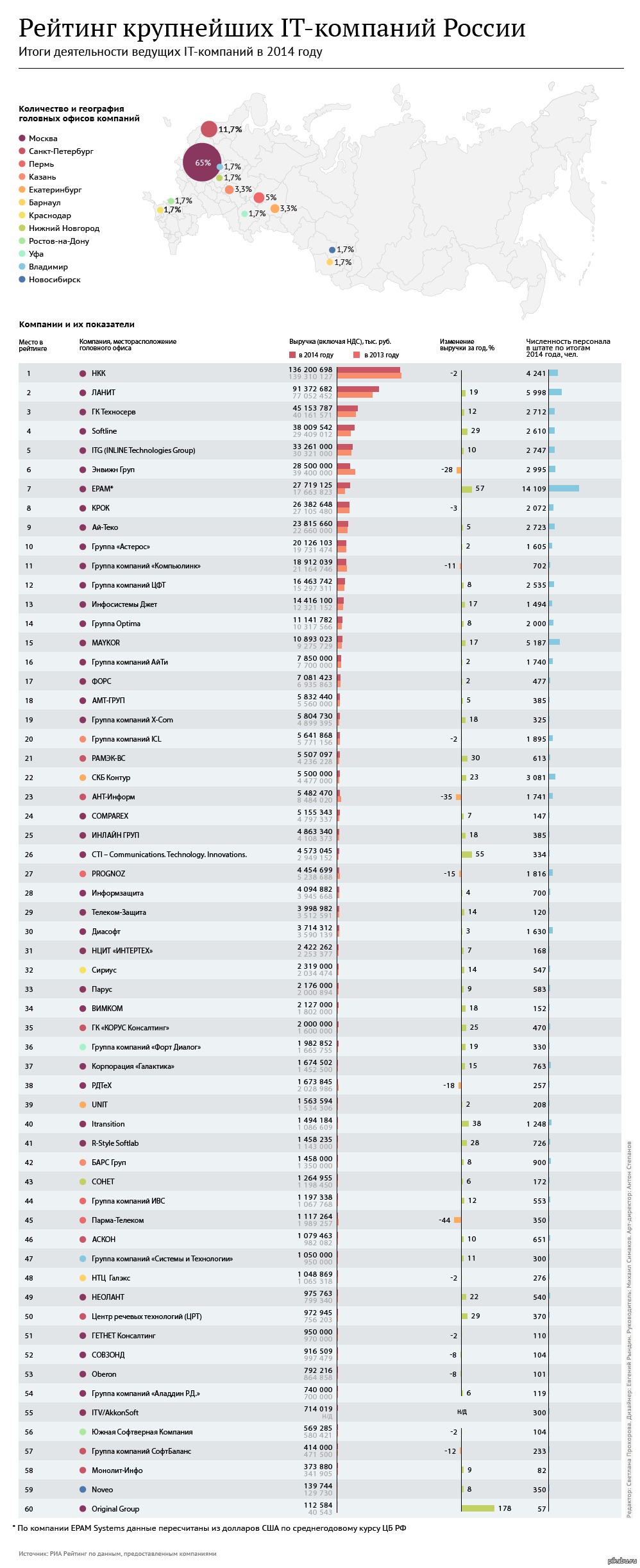 Рейтинг 2015. Крупнейшие ИТ компании РФ. Самая крупная ИТ компания в России. Список ИТ компаний России. Рейтинг крупнейших компаний России.