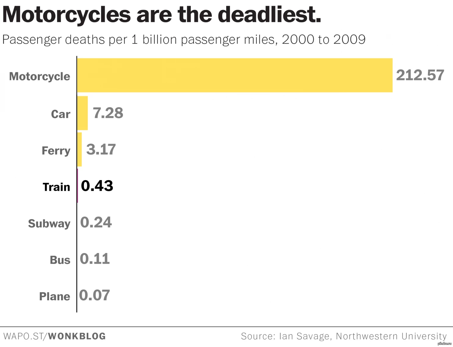 Какой самый безопасный. Самый опасный вид транспорта по статистике в мире. Самый опасный вид транспорта по статистике. Виды транспорта по безопасности статистика. Статистика смертей на транспорте.