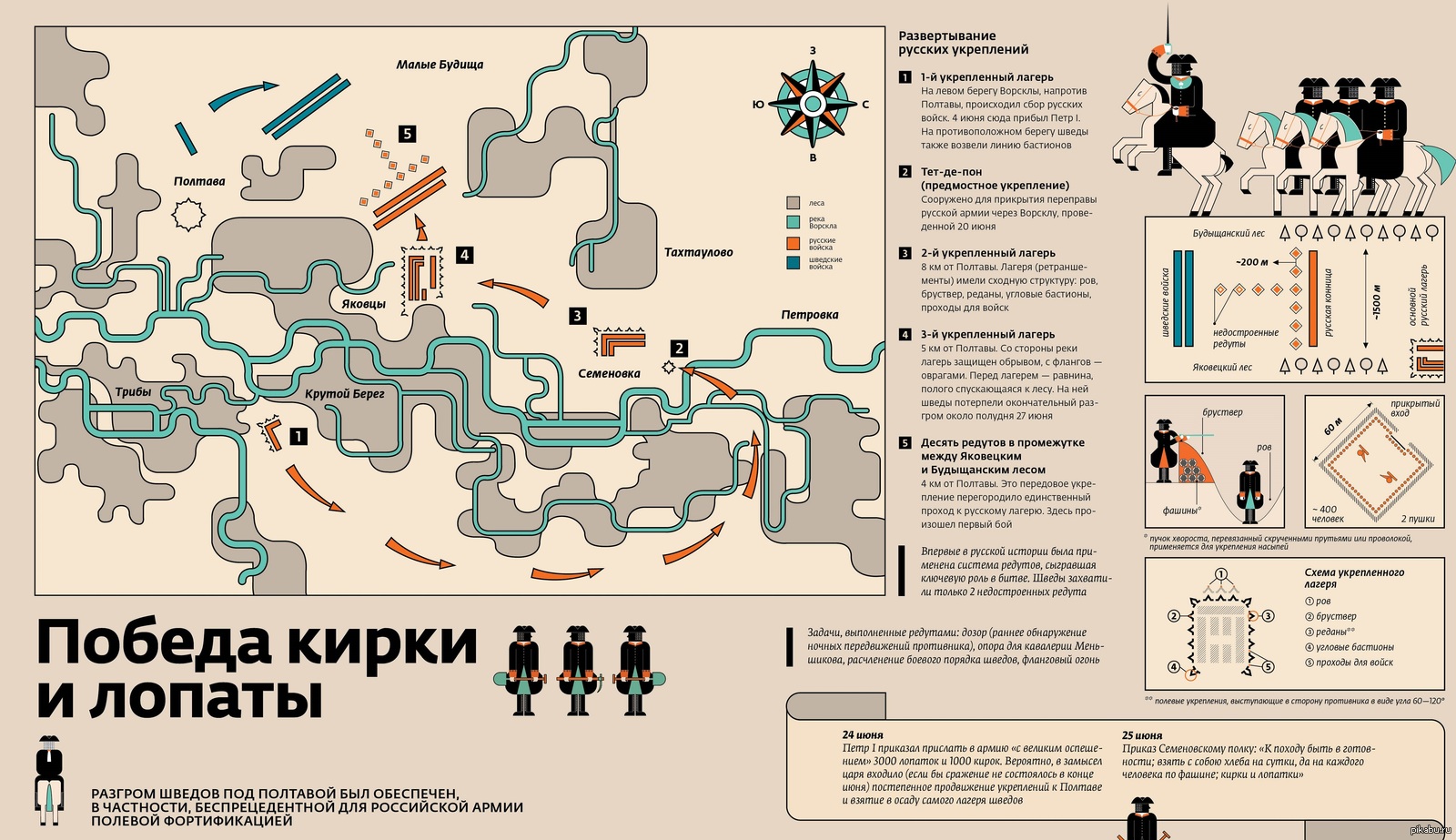 С помощью схемы полтавская битва заполните пропуски в отчете о ходе полтавской битвы