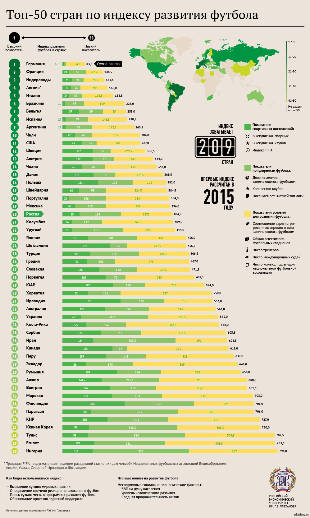 Футбол рейтинг. Список футбольных стран. Индекс развития футбола в стране. Топ стран. Рейтинг стран мира.