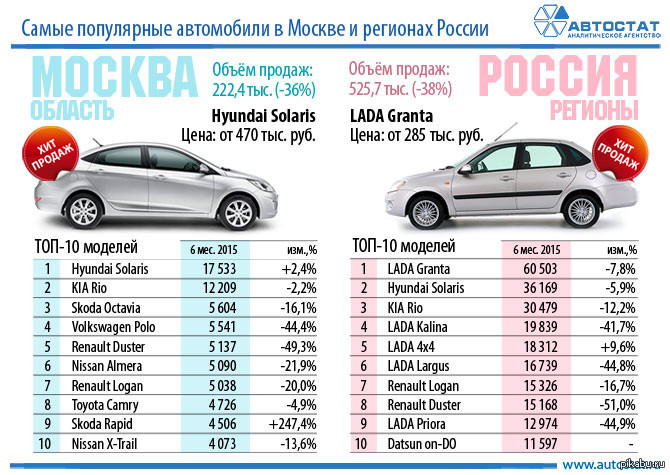 Через сколько продать машину без налога. Самые популярные автомобили. Самые популярные машины в РФ. Самые продаваемые автомобили. Самые популярные автомобили в России.