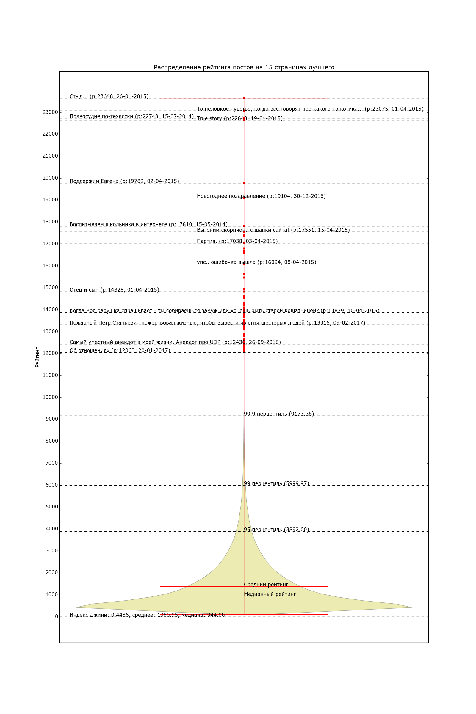 The pulse of the Best, statistics and statistical fallacies. Part 1. - My, Peekaboo, Statistics, The science, Schedule, The best, Programming, Longpost