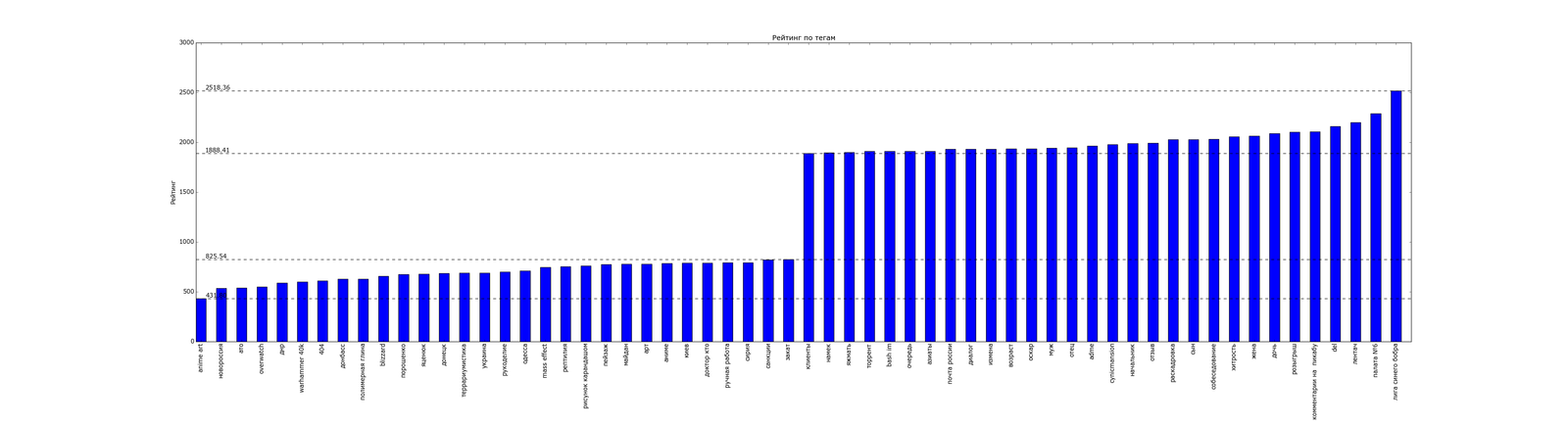 The pulse of the Best, statistics and statistical fallacies. Part 1. - My, Peekaboo, Statistics, The science, Schedule, The best, Programming, Longpost