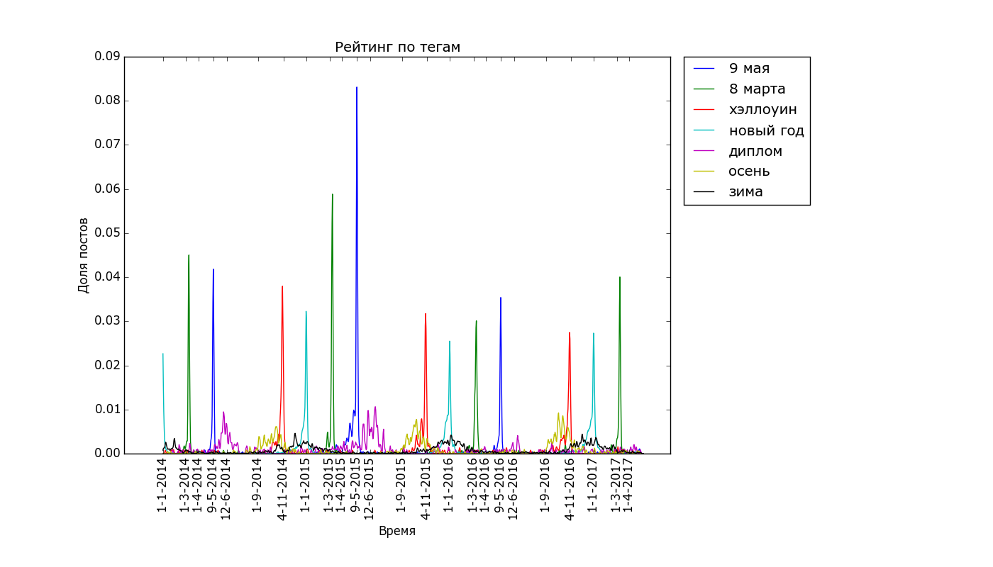 The pulse of the Best, statistics and statistical fallacies. Part 2. - My, Peekaboo, Statistics, The science, Schedule, The best, Programming, Longpost