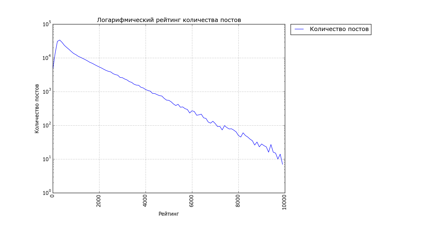 The pulse of the Best, statistics and statistical fallacies. Part 2. - My, Peekaboo, Statistics, The science, Schedule, The best, Programming, Longpost