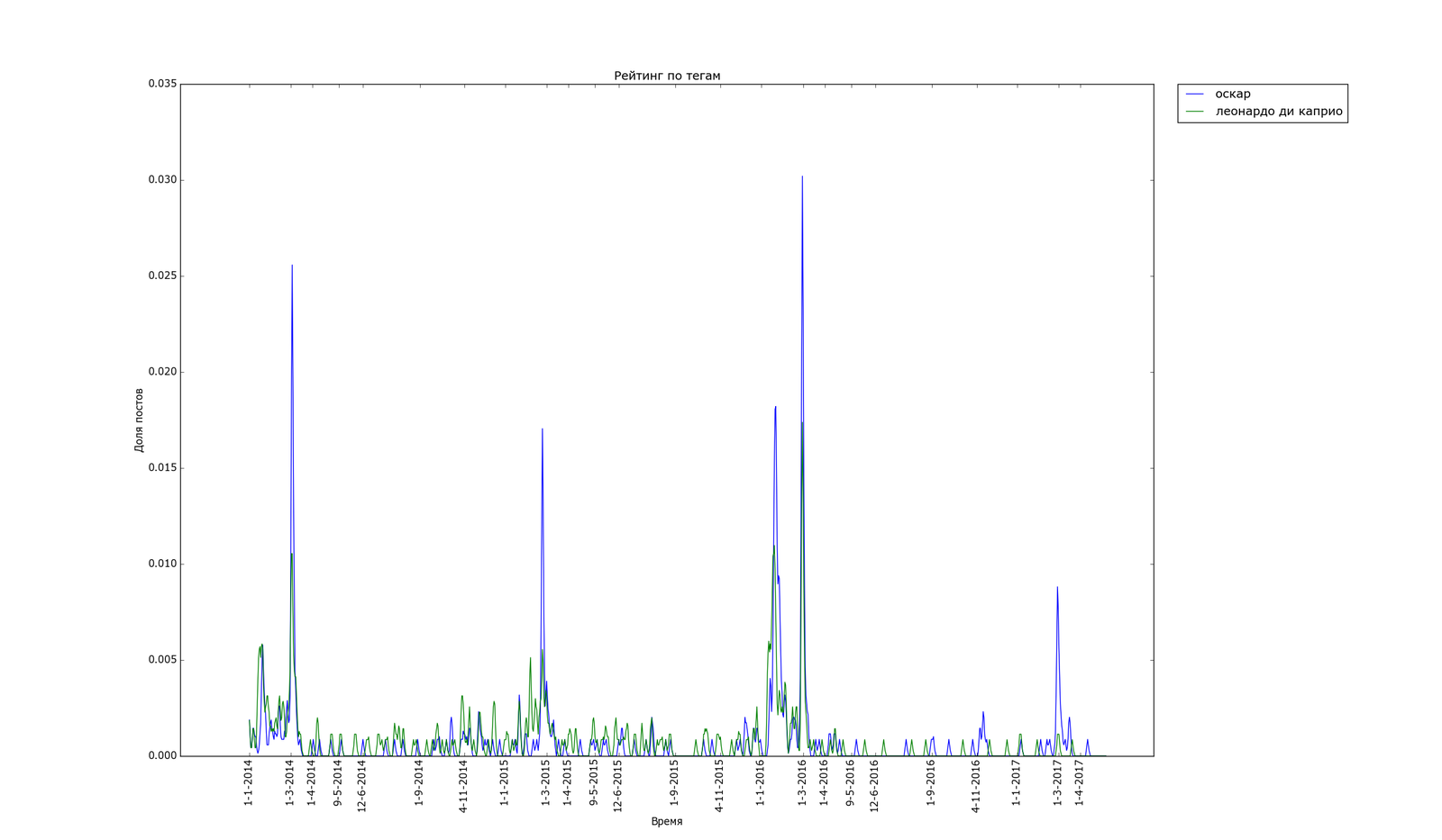 The pulse of the Best, statistics and statistical fallacies. Part 2. - My, Peekaboo, Statistics, The science, Schedule, The best, Programming, Longpost