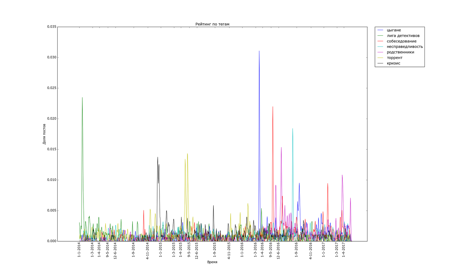 The pulse of the Best, statistics and statistical fallacies. Part 2. - My, Peekaboo, Statistics, The science, Schedule, The best, Programming, Longpost