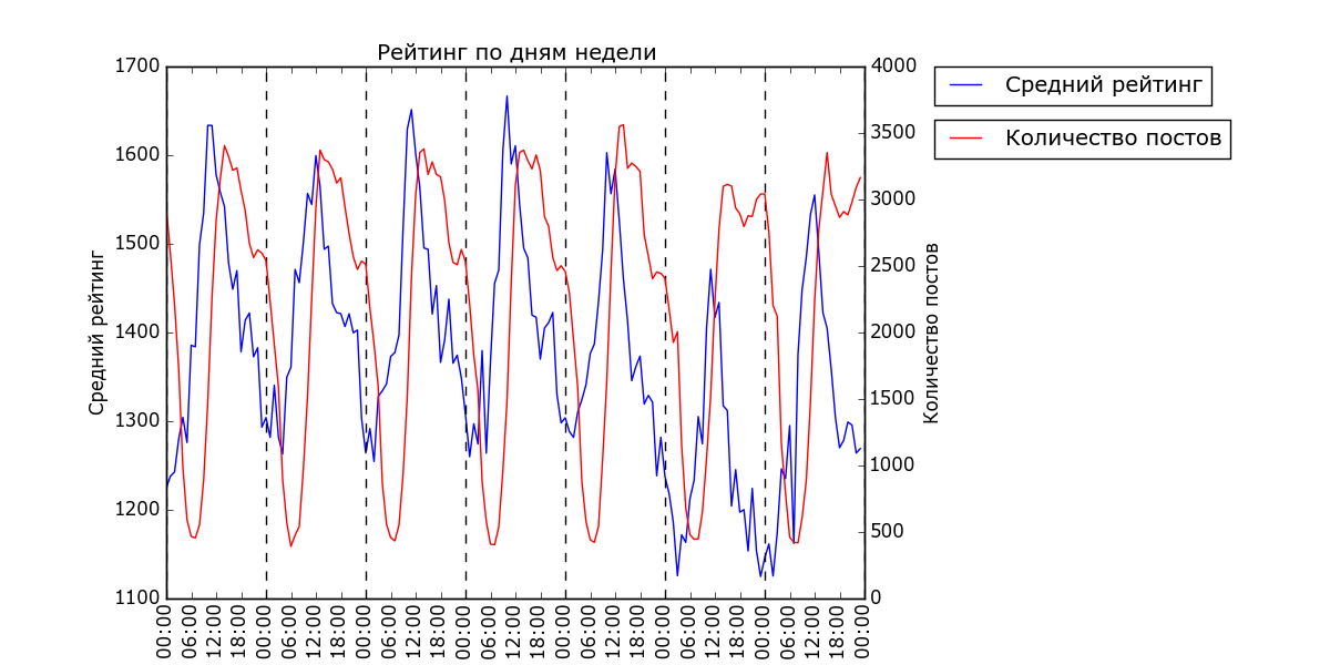 The pulse of the Best, statistics and statistical fallacies. Part 3 - My, Peekaboo, Statistics, The science, Schedule, The best, Programming, Longpost