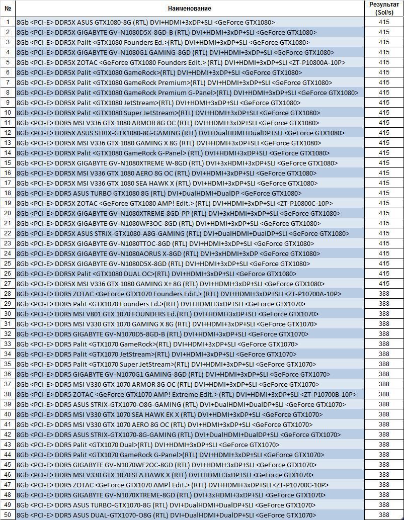 GPU performance for mining - , Mining, Ethereum, Zcash, Performance, Video card, Longpost, Picture with text